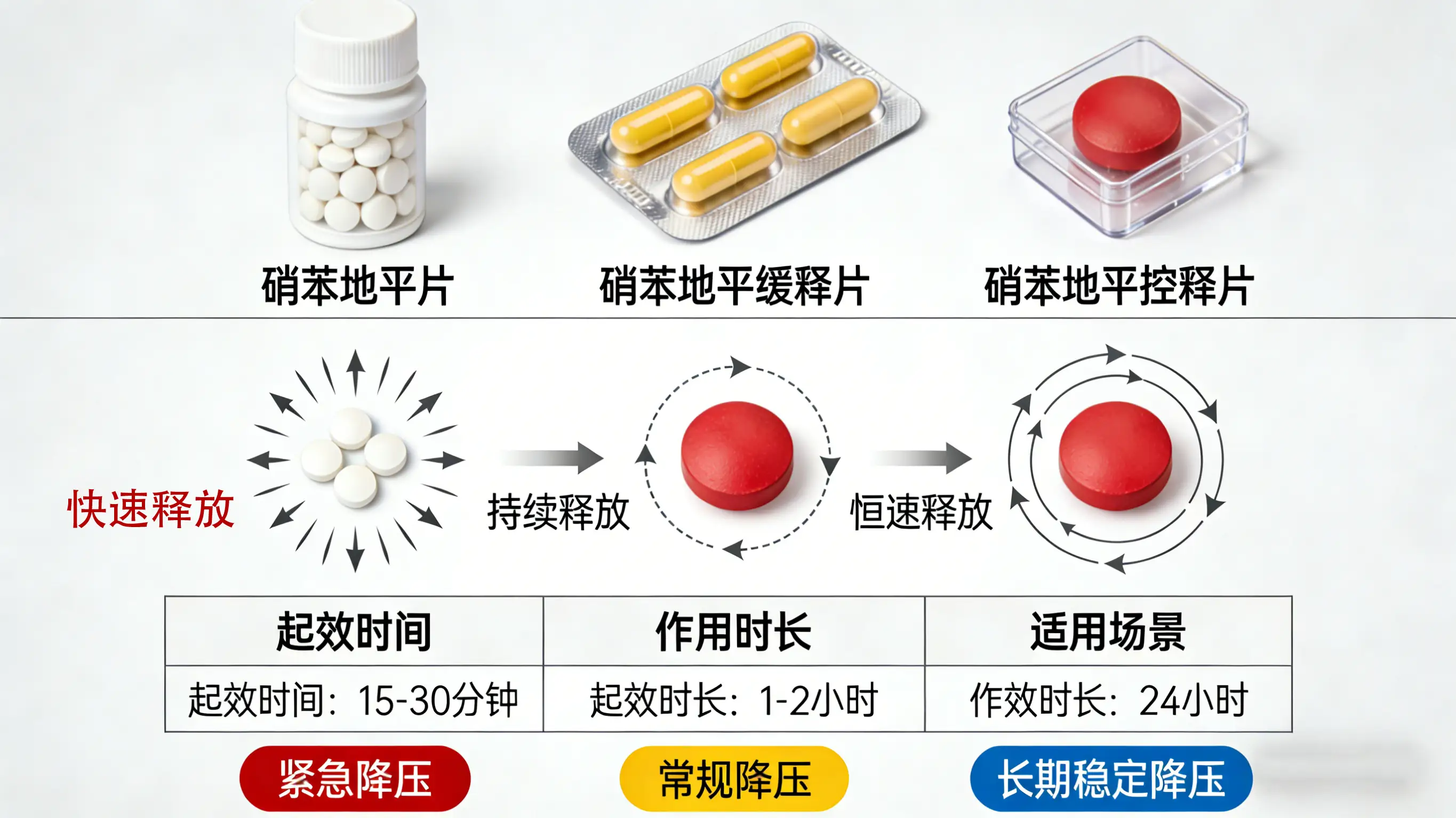 硝苯地平片、缓释片与控释片：一字之差，用药大不同！