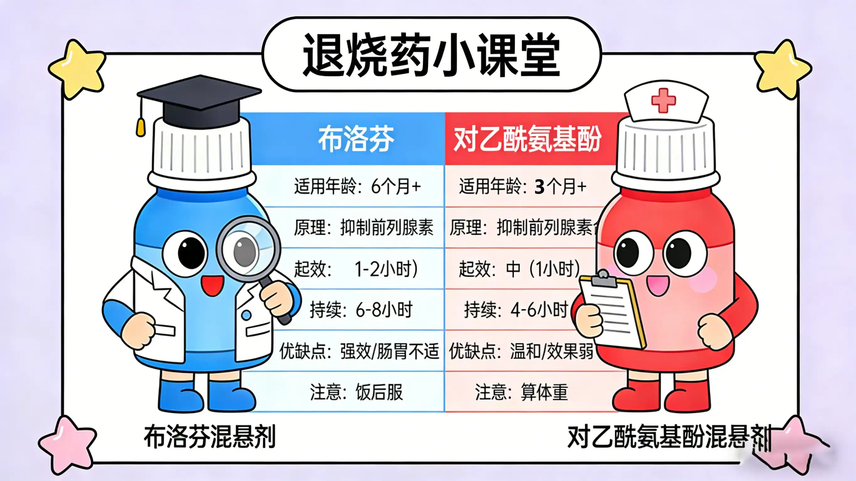 小儿高热，如何选择退烧药