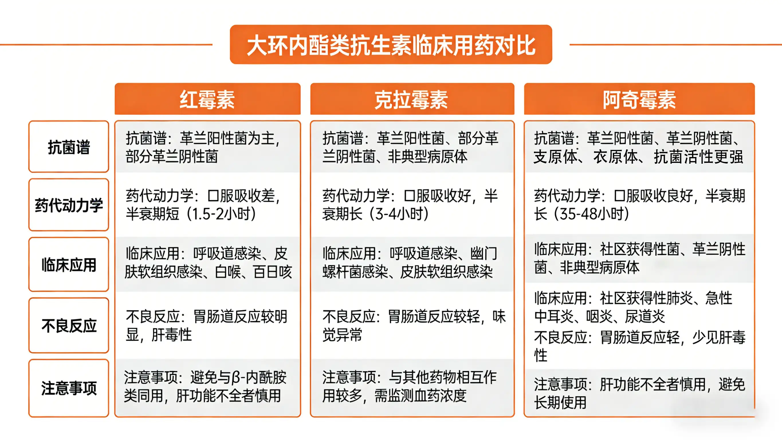 红霉素、克拉霉素与阿奇霉素的用药区别