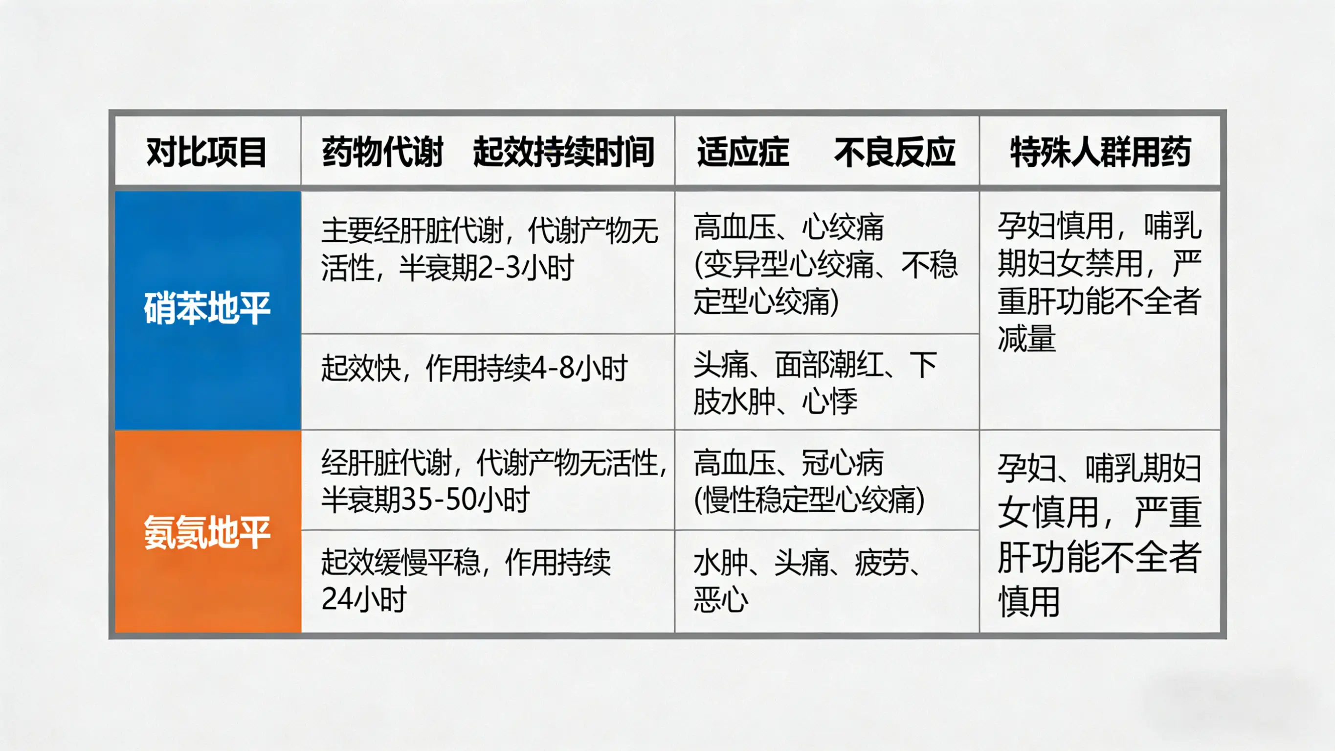 硝苯地平与氨氯地平的临床用药区别